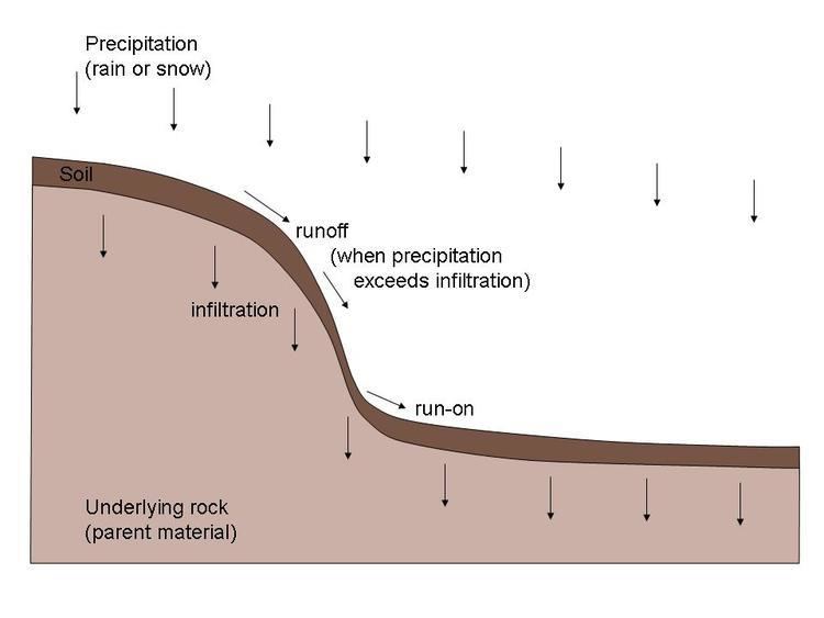 Catena (soil) httpsuploadwikimediaorgwikipediacommonsdd