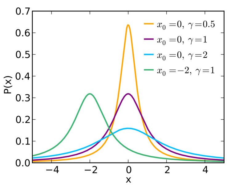 Cauchy distribution