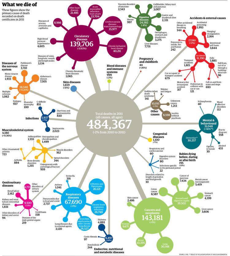 Cause of death What do people die of Mortality rates and data for every cause of