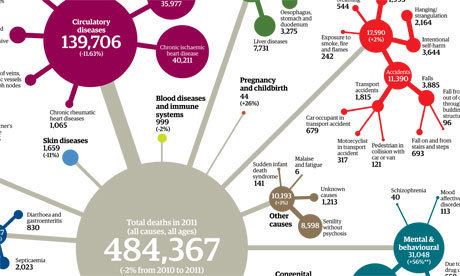 Cause of death What do people die of Mortality rates and data for every cause of