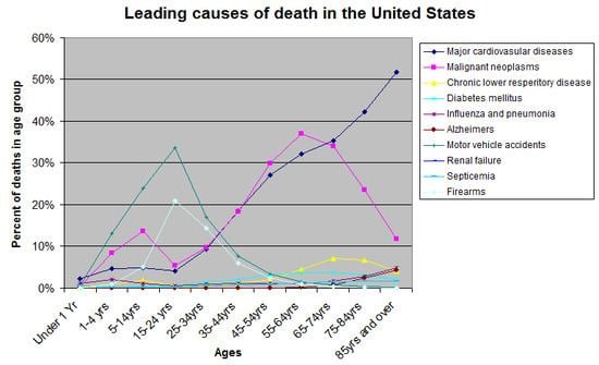 Cause of death List of causes of death by rate Wikipedia