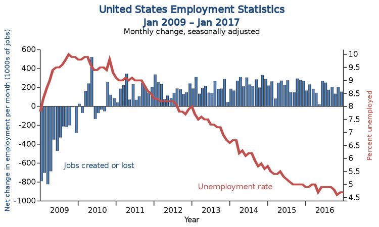 Causes of unemployment in the United States