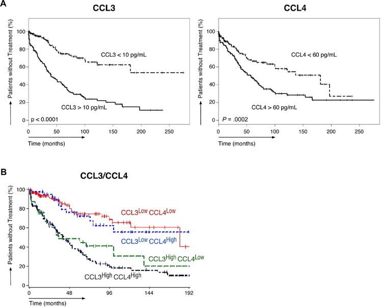 CCL3 CCL3 MIP1 plasma levels and the risk for disease progression in
