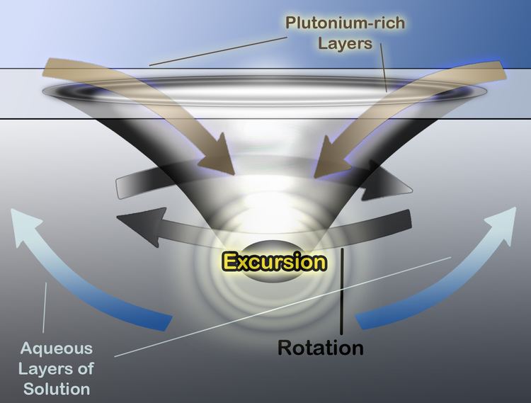 A diagram showing how the mixing tank became filled with such a high concentration of plutonium that caused excursion.