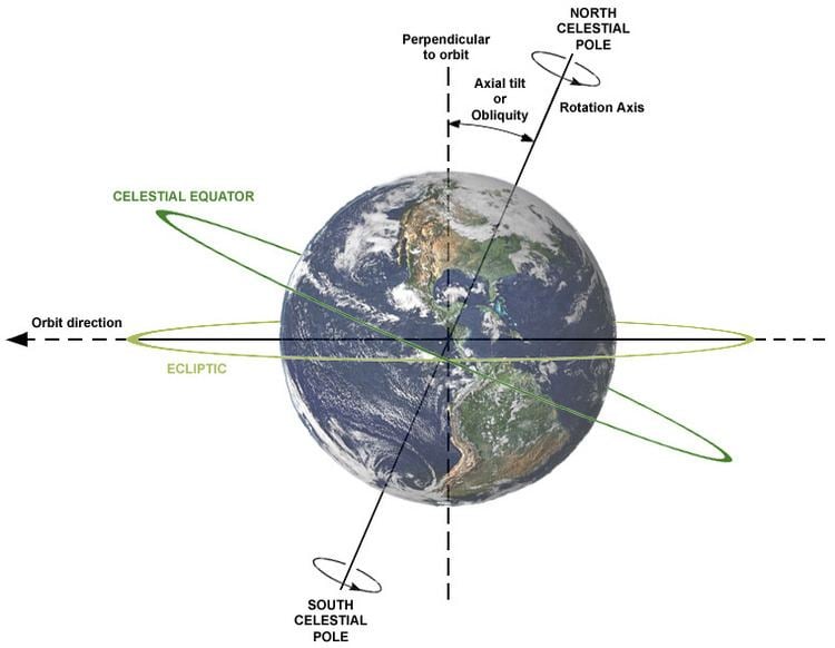 Celestial pole - Alchetron, The Free Social Encyclopedia