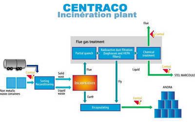 Centraco Commitment