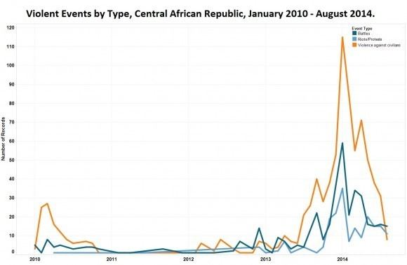 Central African Republic Civil War (2012–present) Central African Republic Conflict profile Insight on Conflict