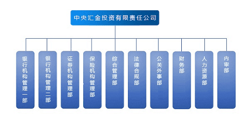 Central Huijin Investment wikimbalibcomwimages111png