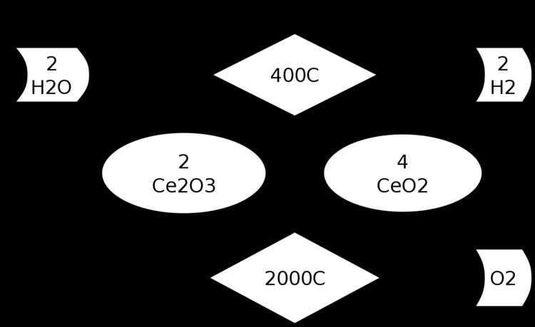 Cerium(IV) oxide–cerium(III) oxide cycle