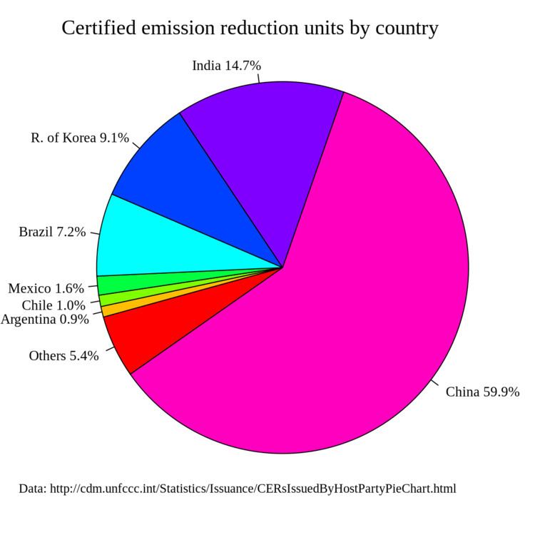 Certified Emission Reduction