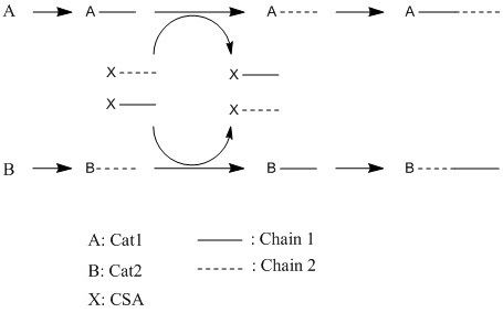 Chain shuttling polymerization