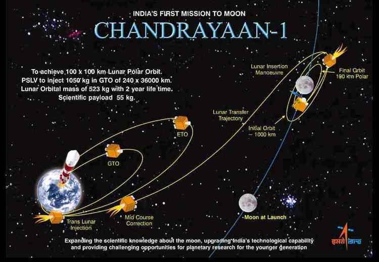 Chandrayaan-1 Chandrayaan India39s Moon Mission