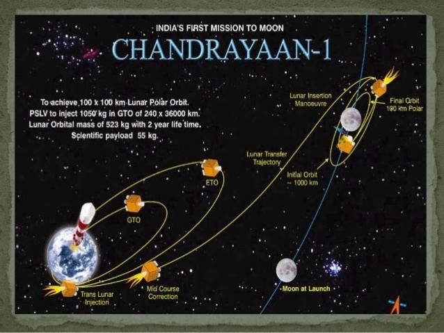 Chandrayaan 1 - Alchetron, The Free Social Encyclopedia