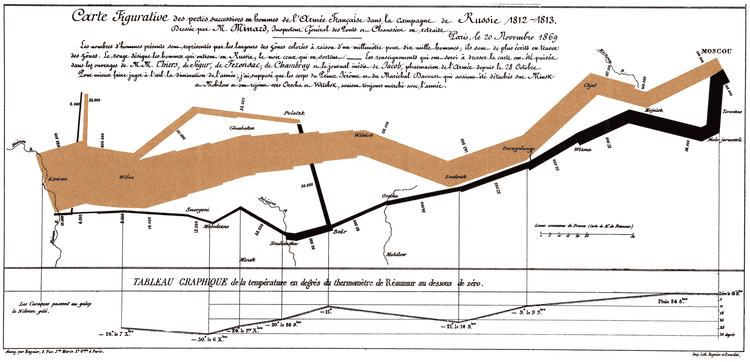 Charles Joseph Minard A classic Charles Joseph Minard39s graph of Napoleons 1812