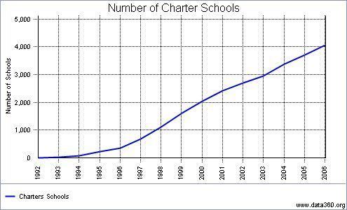Charter schools in the United States wwwdata360orgtempdsg1390495300jpg