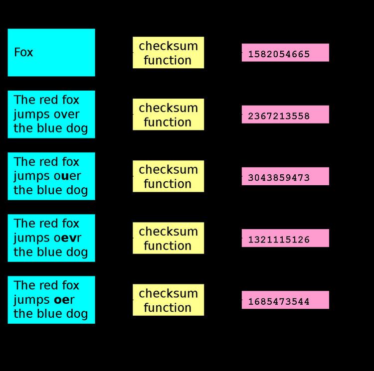 Checksum