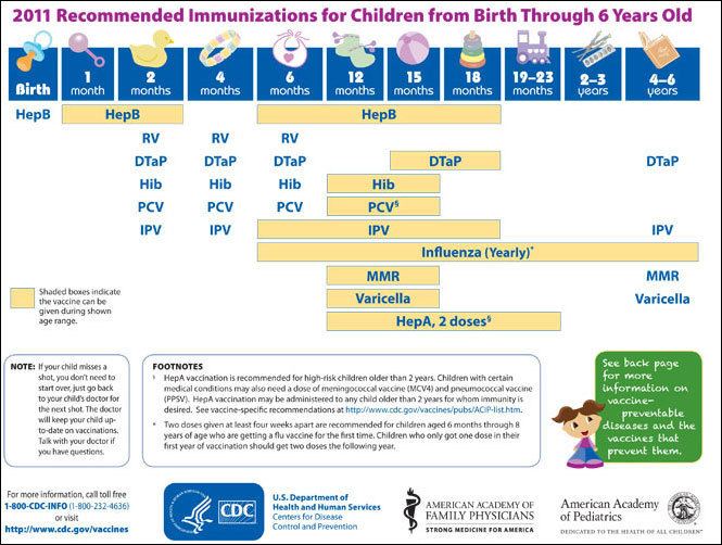 Childhood immunizations in the United States