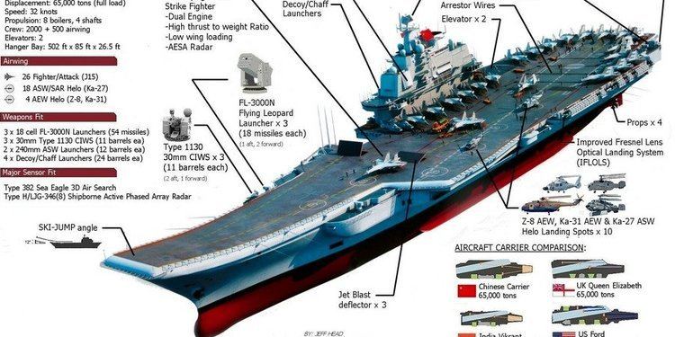 Chinese aircraft carrier Liaoning China39s aircraft carrier versus other world powers39 carriers