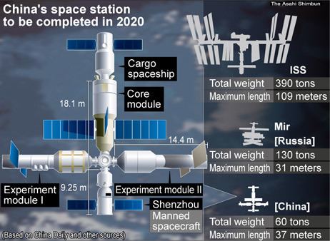 Chinese large modular space station China completes first manned space docking with Tiangong1