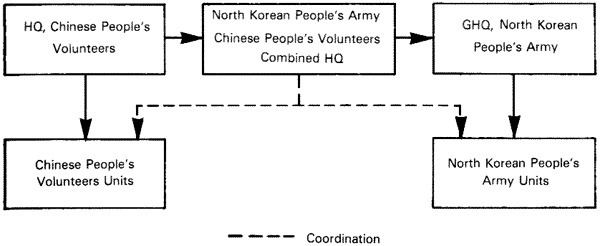 Chinese People's Volunteer Army order of battle