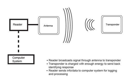 Chipless RFID Understanding Passive RFID Radio Frequency Identification