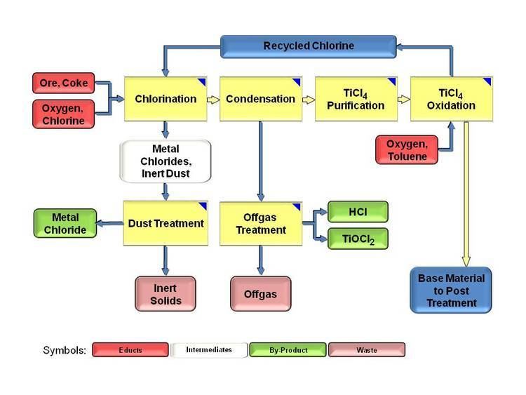 Chloride process