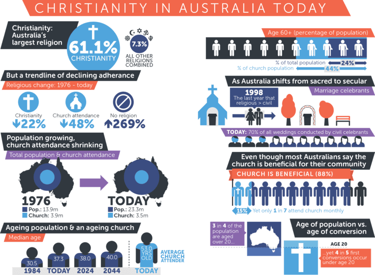 Christianity in Australia Christianity in Australia