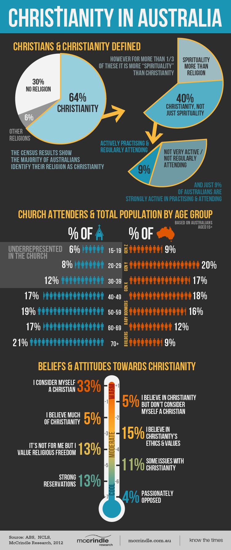 Christianity in Australia mccrindlecomauresourcesChristianityinAustral