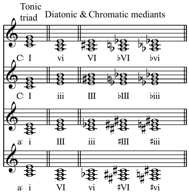 Chromatic mediant