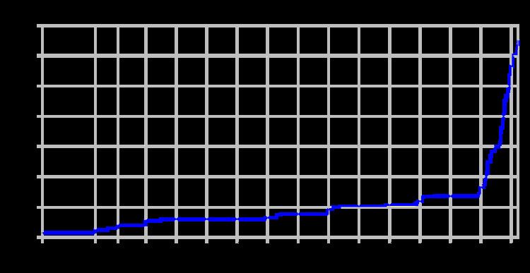 Chronology of computation of π