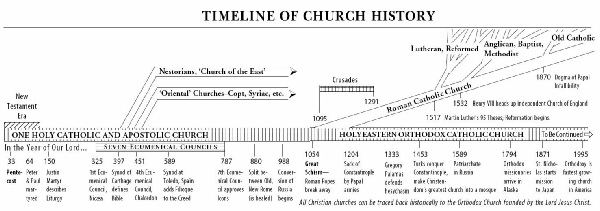 Church history Church History