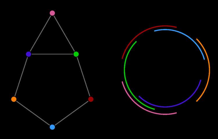 Circular-arc graph