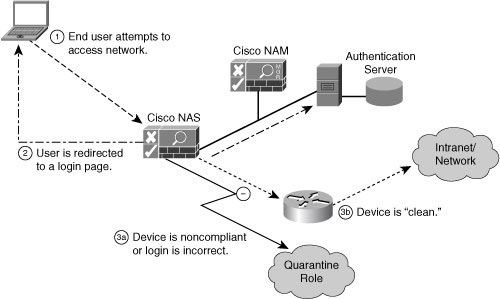 Cisco NAC Appliance Cisco Ebook Chapter 8 Security Services Design Part03