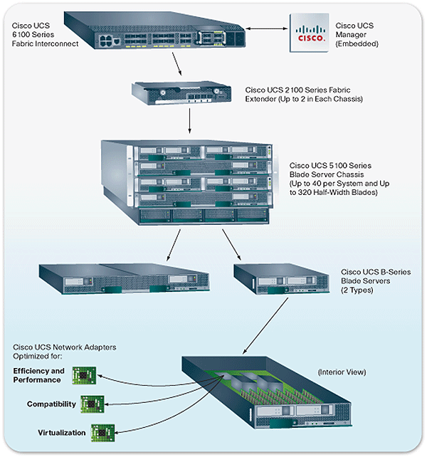 Cisco Unified Computing System Will Cisco39s New Unifed Computing System UCS change your