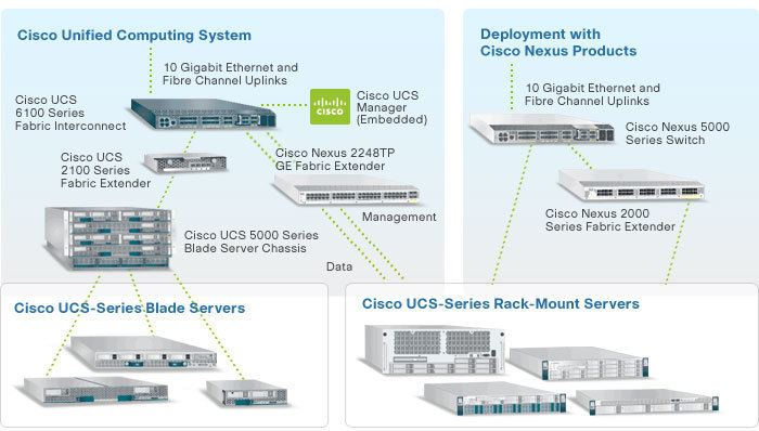 Cisco Unified Computing System Servers Unified Computing Technology Cisco