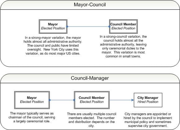 City manager