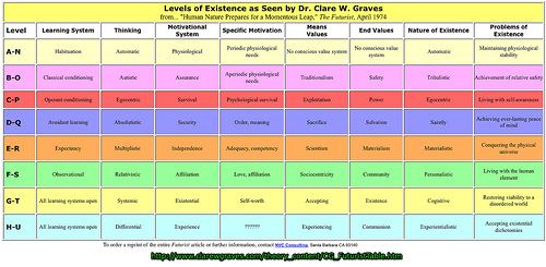 Clare W. Graves Levels of Existence as Seen by Dr Clare W Graves
