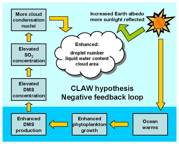 CLAW hypothesis