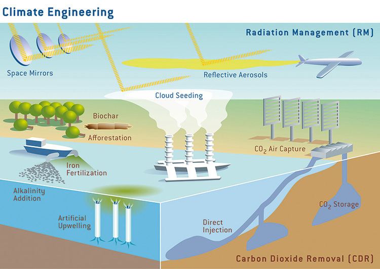 Climate engineering Environmental Engineering The Cure Or Just a Placebo Rethinking