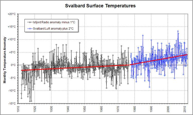 Climate of Svalbard