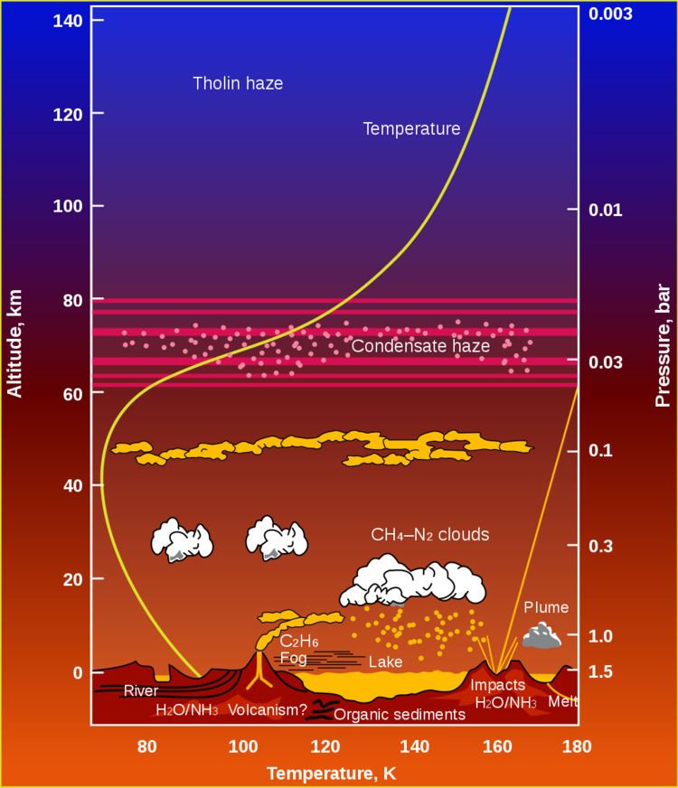 Climate of Titan