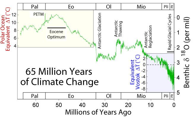 Climate oscillation