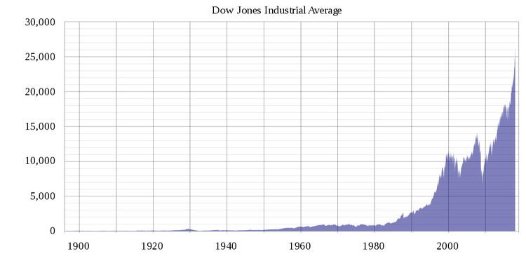 Closing milestones of the Dow Jones Industrial Average