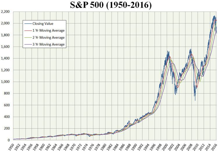 Closing milestones of the S&P 500
