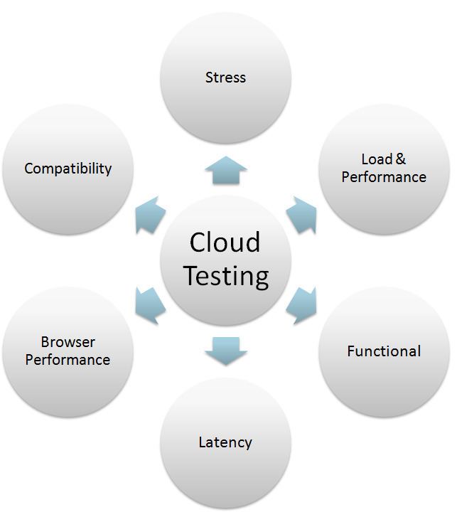 Cloud testing