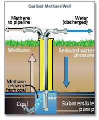 Coalbed methane
