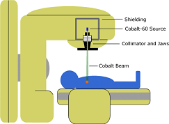 Cobalt-60 Cancer Therapy Teach Nuclear