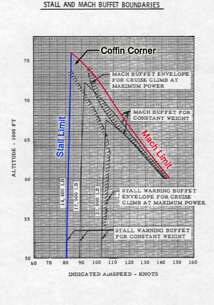 Coffin corner (aerodynamics)