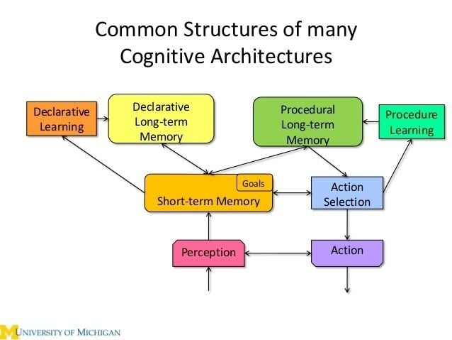 Cognitive architecture Laird ibmsmall