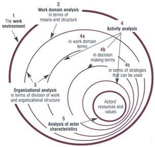 Cognitive work analysis Figure Dimensions of Cognitive Work Analysis Figure 1 of 1